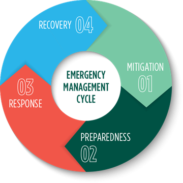 Emergency-Management-Cycle-2